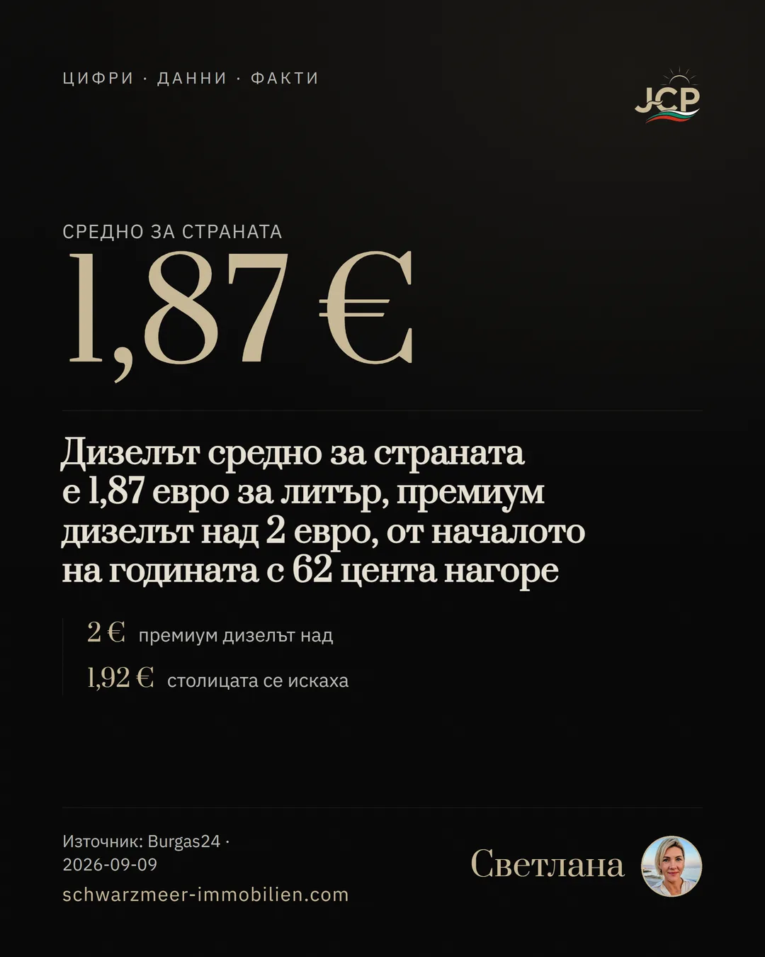 Дизелът средно за страната е 1,87 евро за литър, премиум дизелът над 2 евро, от началото на годината с 62 цента нагоре