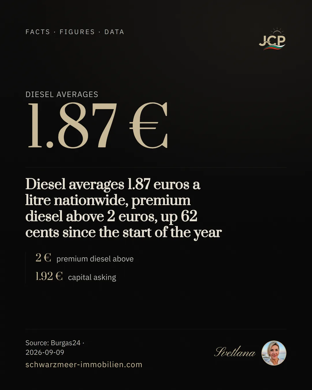 Diesel averages 1.87 euros a litre nationwide, premium diesel above 2 euros, up 62 cents since the start of the year