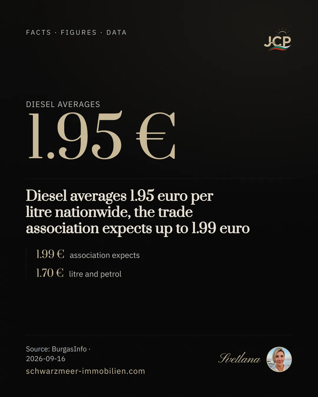 Diesel averages 1.95 euro per litre nationwide, the trade association expects up to 1.99 euro