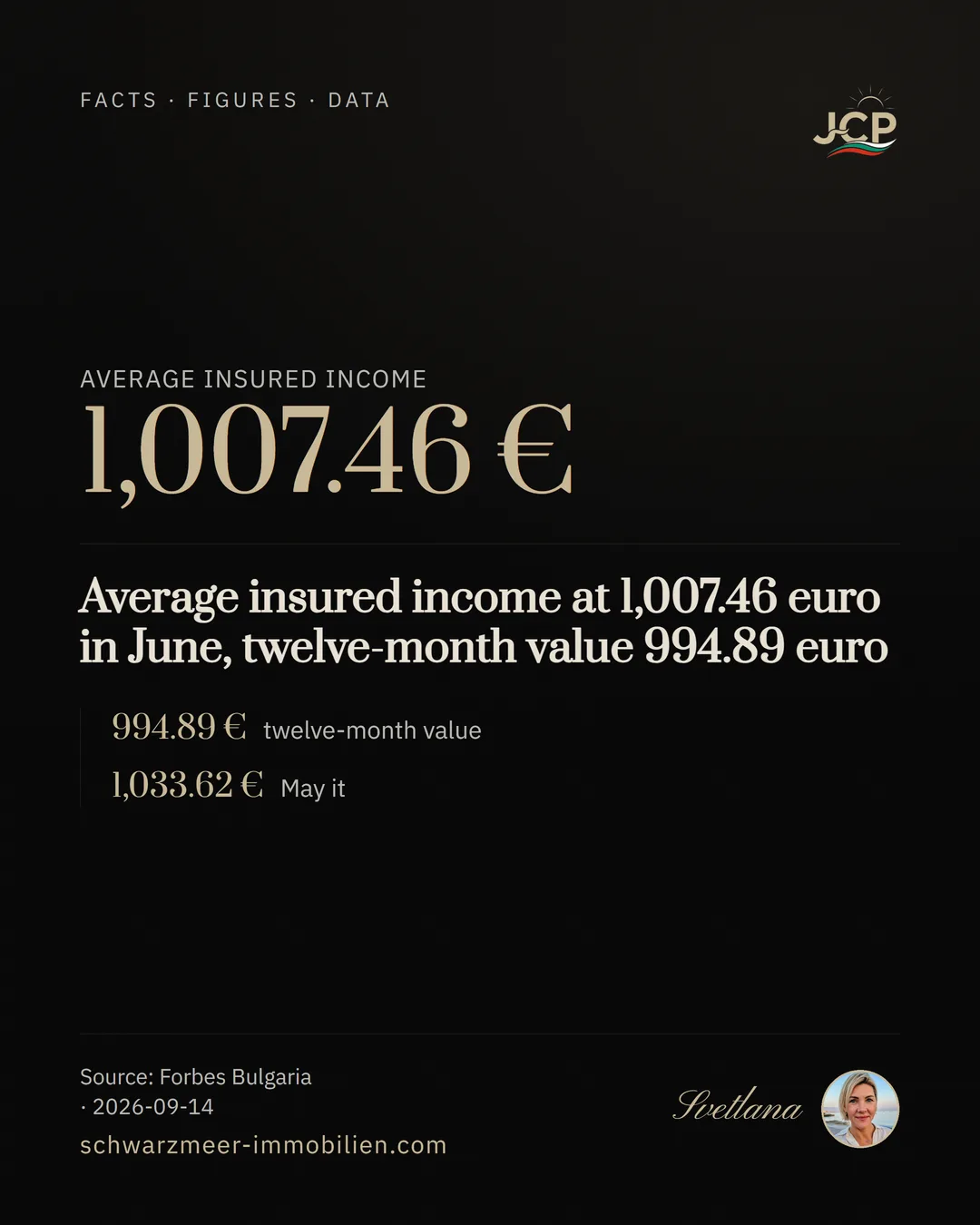 Average insured income at 1,007.46 euro in June, twelve-month value 994.89 euro