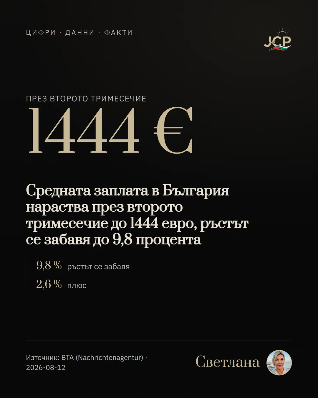 Средната заплата в България нараства през второто тримесечие до 1444 евро, ръстът се забавя до 9,8 процента