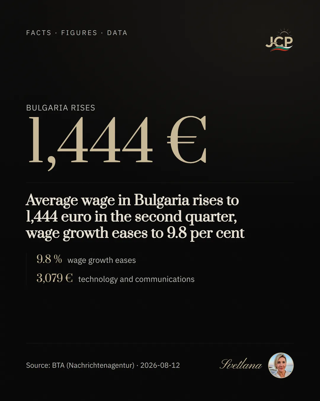 Average wage in Bulgaria rises to 1,444 euro in the second quarter, wage growth eases to 9.8 per cent