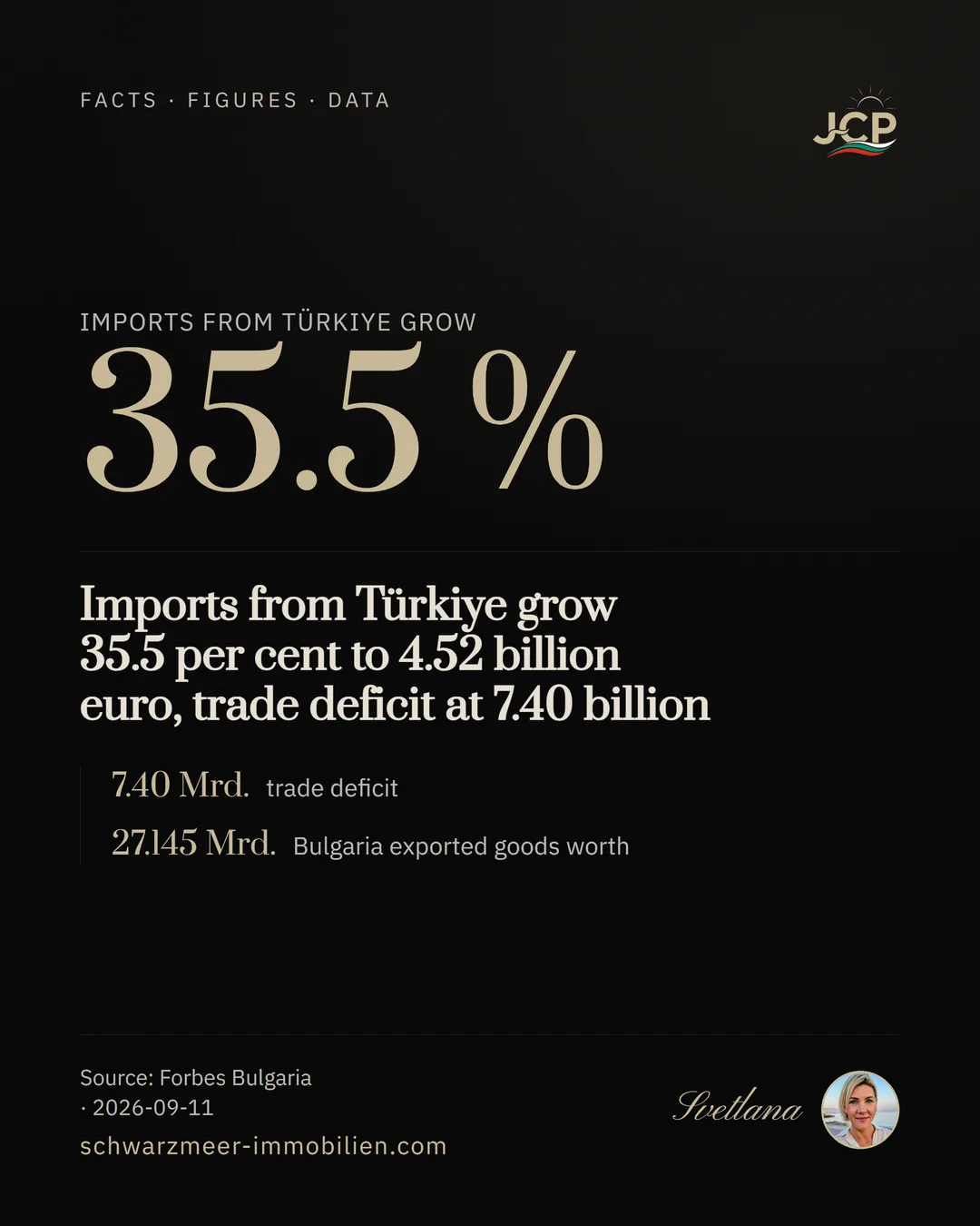 Imports from Türkiye grow 35.5 per cent to 4.52 billion euro, trade deficit at 7.40 billion