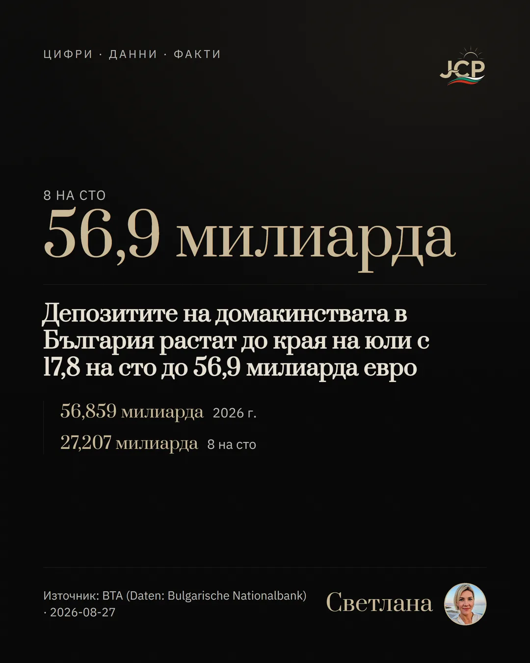 Депозитите на домакинствата в България растат до края на юли с 17,8 на сто до 56,9 милиарда евро