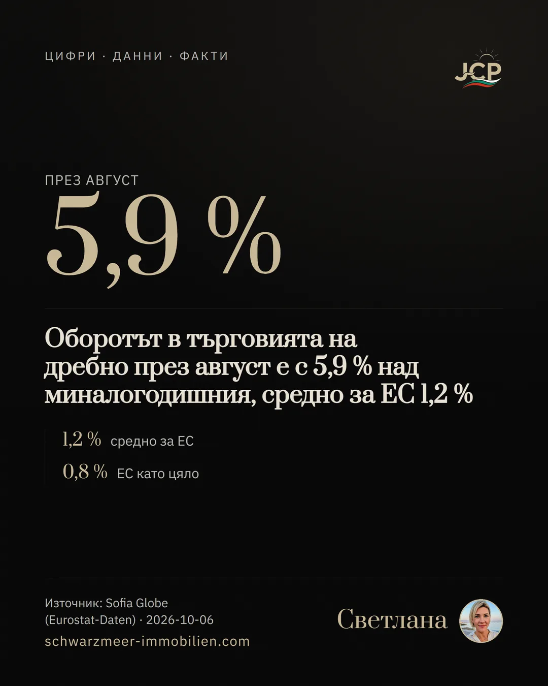 Оборотът в търговията на дребно през август е с 5,9 % над миналогодишния, средно за ЕС 1,2 %