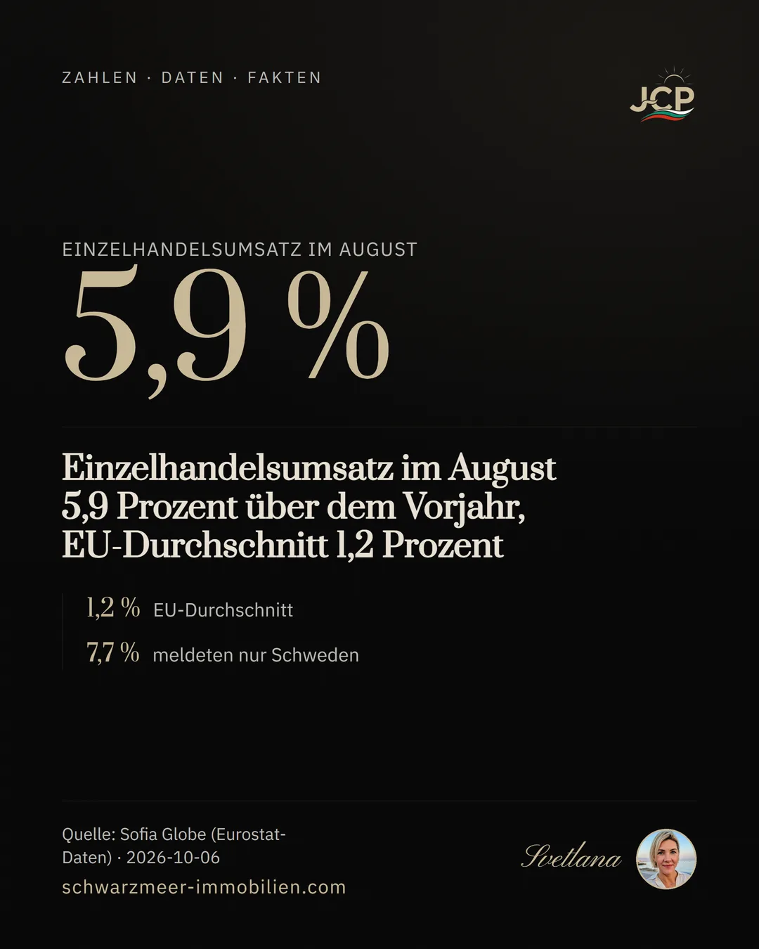 Einzelhandelsumsatz im August 5,9 Prozent über dem Vorjahr, EU-Durchschnitt 1,2 Prozent
