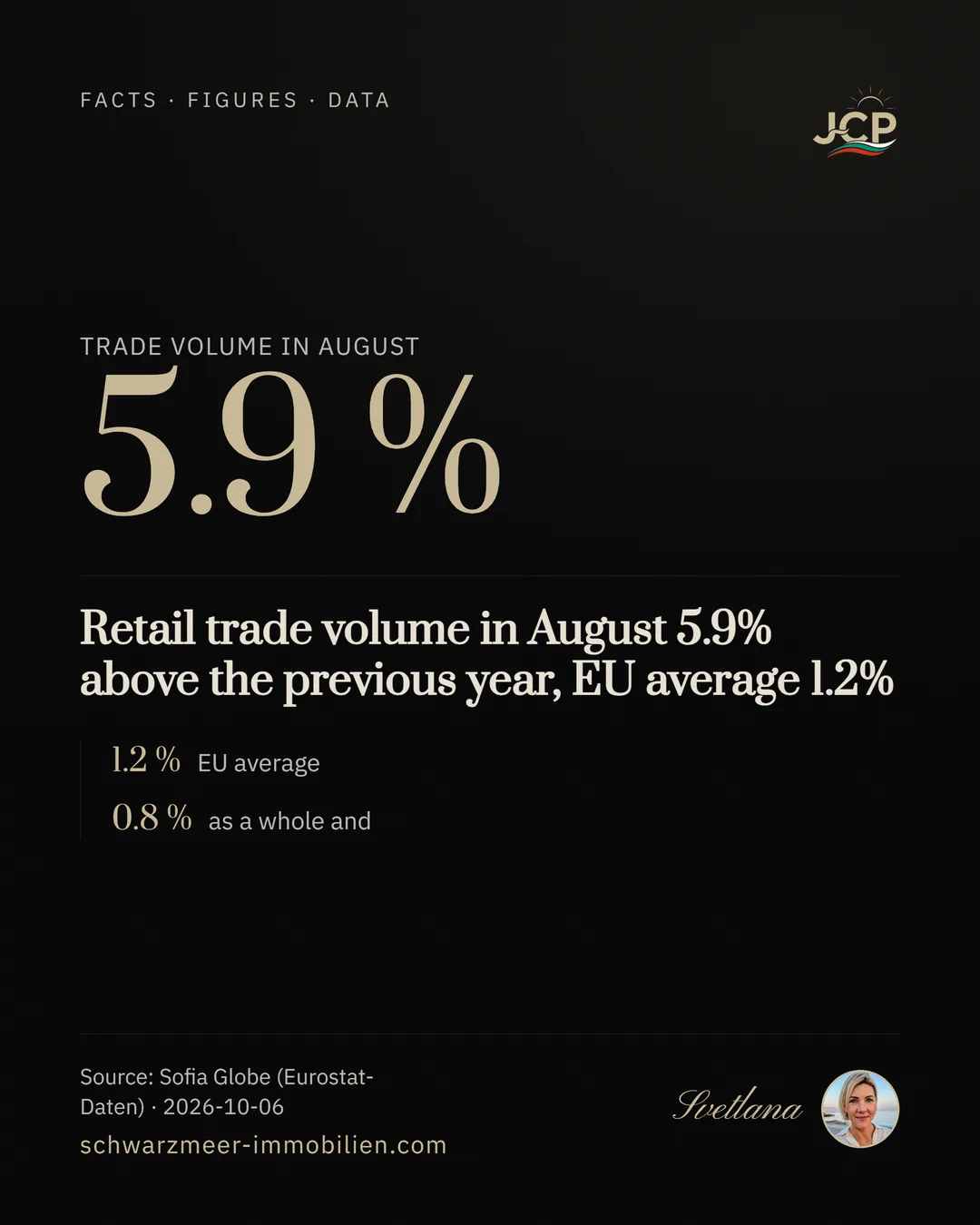 Retail trade volume in August 5.9% above the previous year, EU average 1.2%