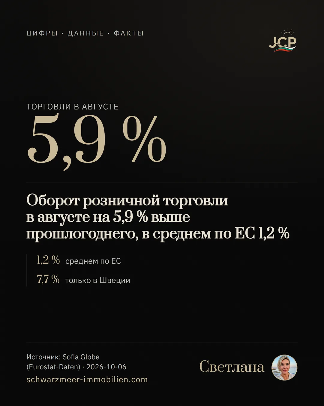 Оборот розничной торговли в августе на 5,9 % выше прошлогоднего, в среднем по ЕС 1,2 %