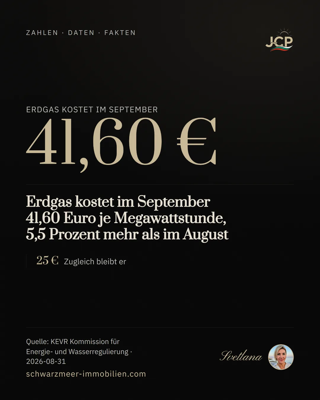 Erdgas kostet im September 41,60 Euro je Megawattstunde, 5,5 Prozent mehr als im August