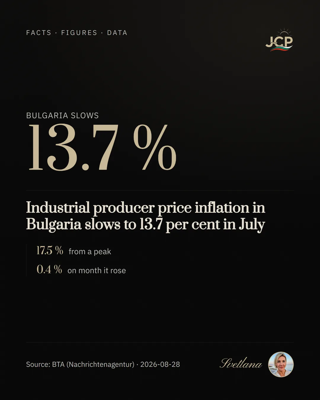Industrial producer price inflation in Bulgaria slows to 13.7 per cent in July