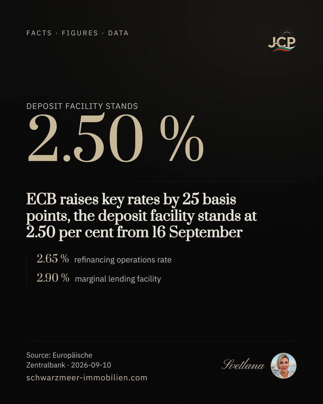 ECB raises key rates by 25 basis points, the deposit facility stands at 2.50 per cent from 16 September