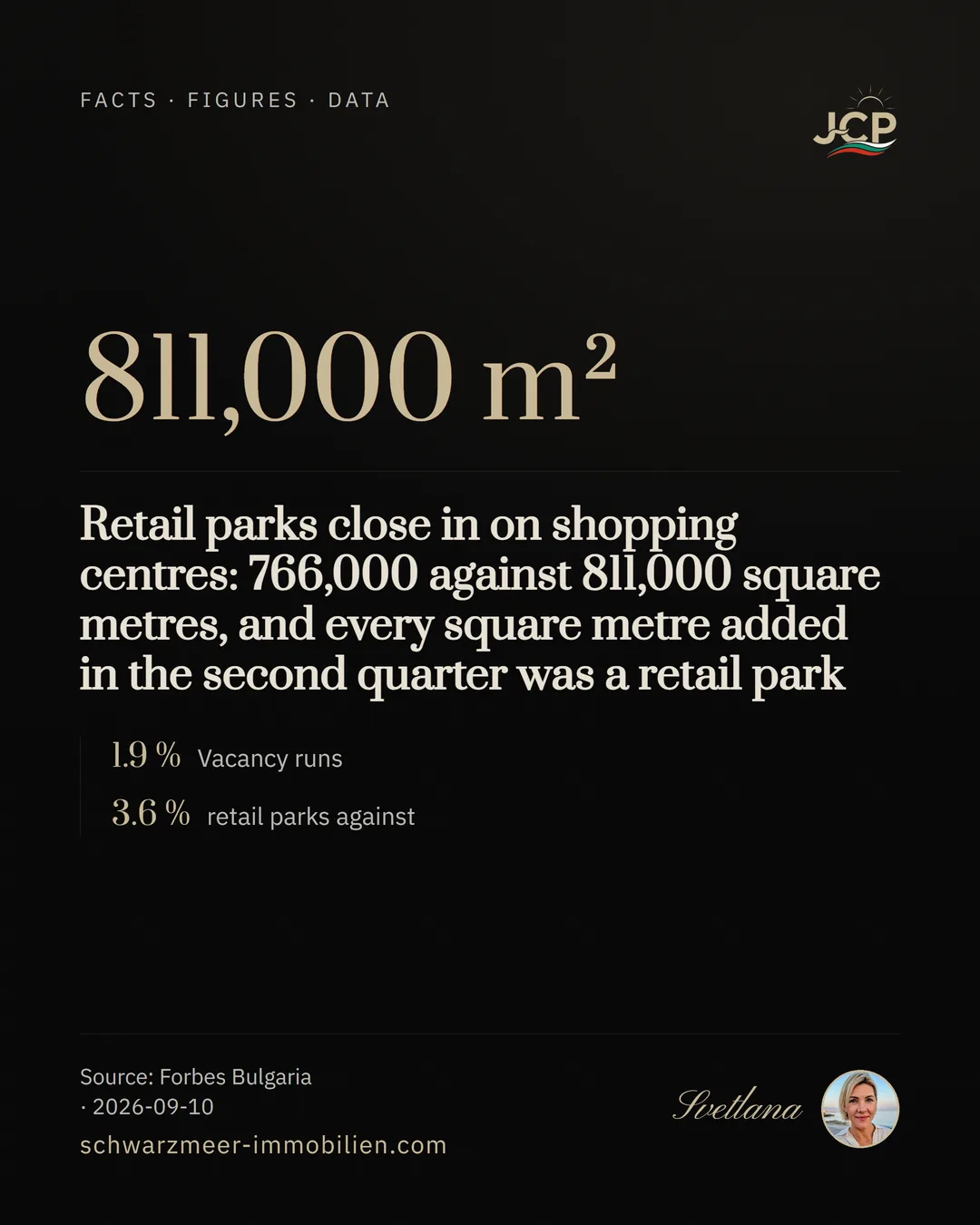 Retail parks close in on shopping centres: 766,000 against 811,000 square metres, and every square metre added in the second quarter was a retail park