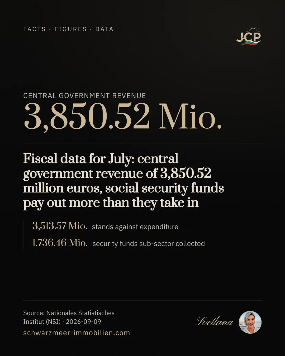 Fiscal data for July: central government revenue of 3,850.52 million euros, social security funds pay out more than they take in