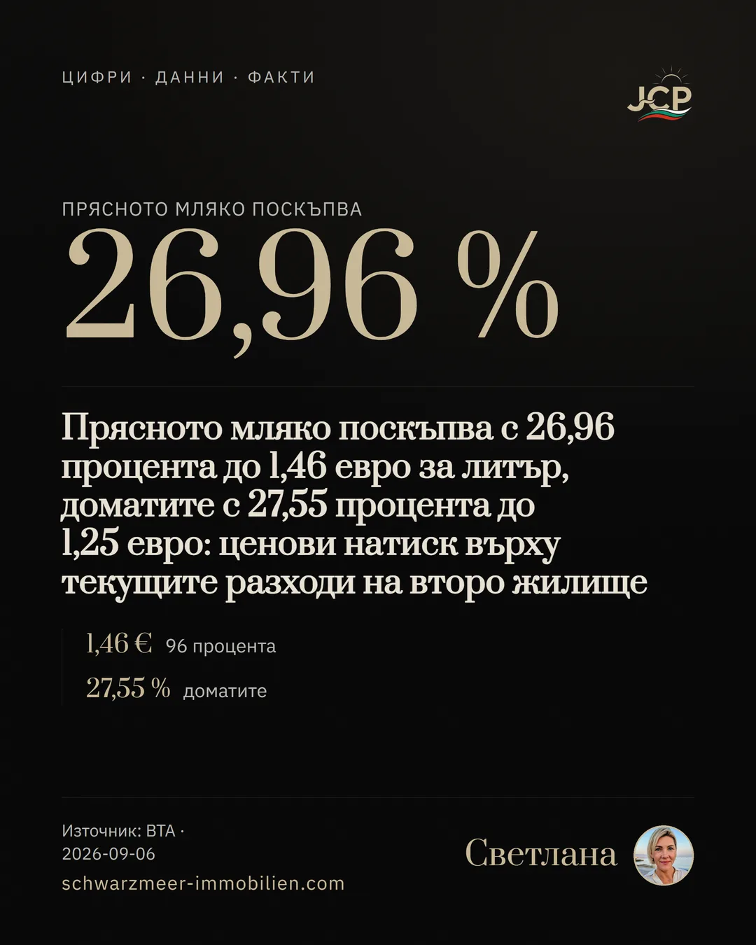 Прясното мляко поскъпва с 26,96 процента до 1,46 евро за литър, доматите с 27,55 процента до 1,25 евро: ценови натиск върху текущите разходи на второ жилище