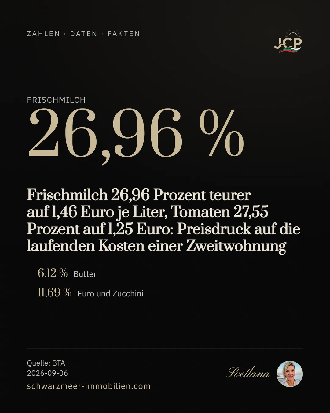 Frischmilch 26,96 Prozent teurer auf 1,46 Euro je Liter, Tomaten 27,55 Prozent auf 1,25 Euro: Preisdruck auf die laufenden Kosten einer Zweitwohnung