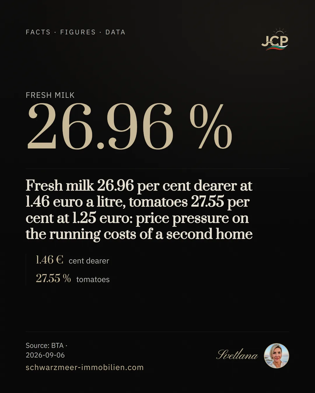 Fresh milk 26.96 per cent dearer at 1.46 euro a litre, tomatoes 27.55 per cent at 1.25 euro: price pressure on the running costs of a second home