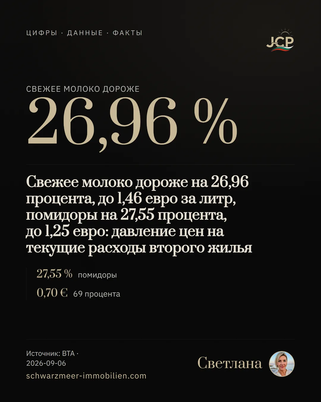 Свежее молоко дороже на 26,96 процента, до 1,46 евро за литр, помидоры на 27,55 процента, до 1,25 евро: давление цен на текущие расходы второго жилья