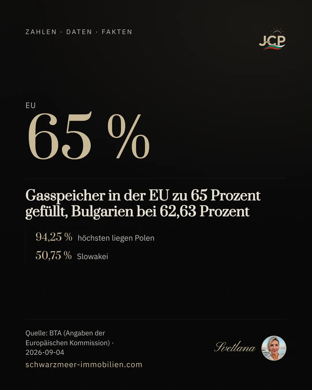 Gasspeicher in der EU zu 65 Prozent gefüllt, Bulgarien bei 62,63 Prozent