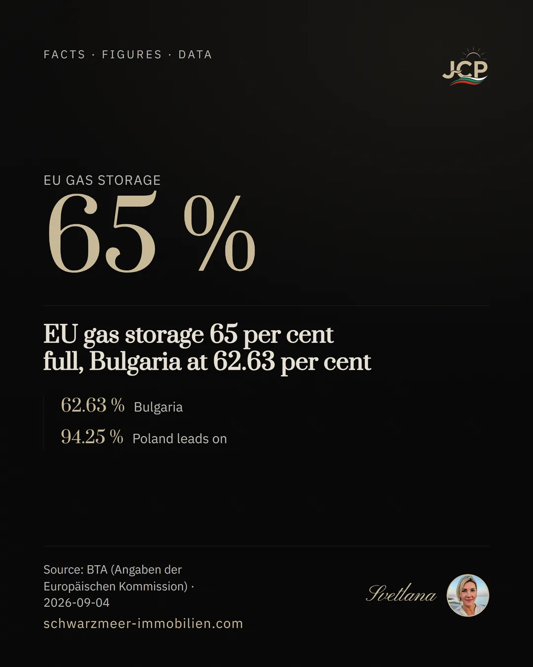 EU gas storage 65 per cent full, Bulgaria at 62.63 per cent