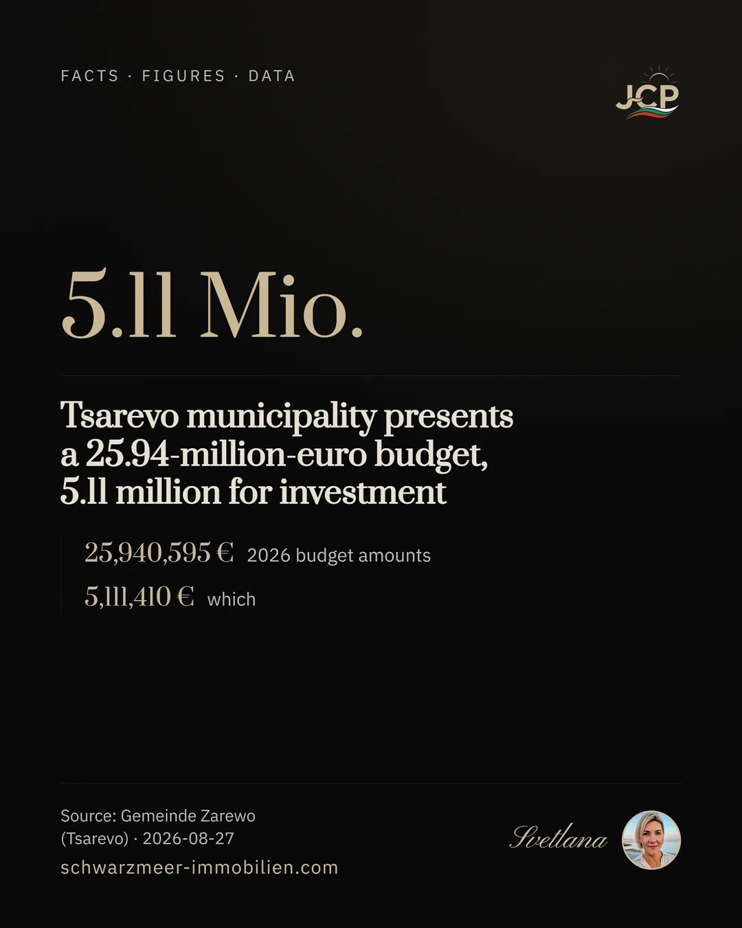 Tsarevo municipality presents a 25.94-million-euro budget, 5.11 million for investment