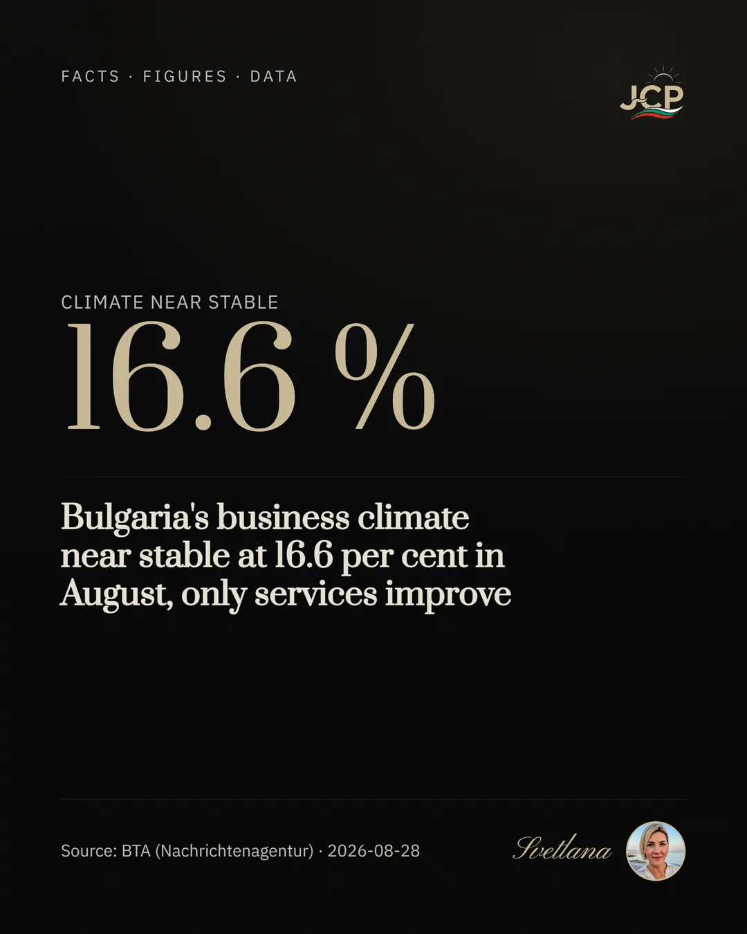 Bulgaria's business climate near stable at 16.6 per cent in August, only services improve