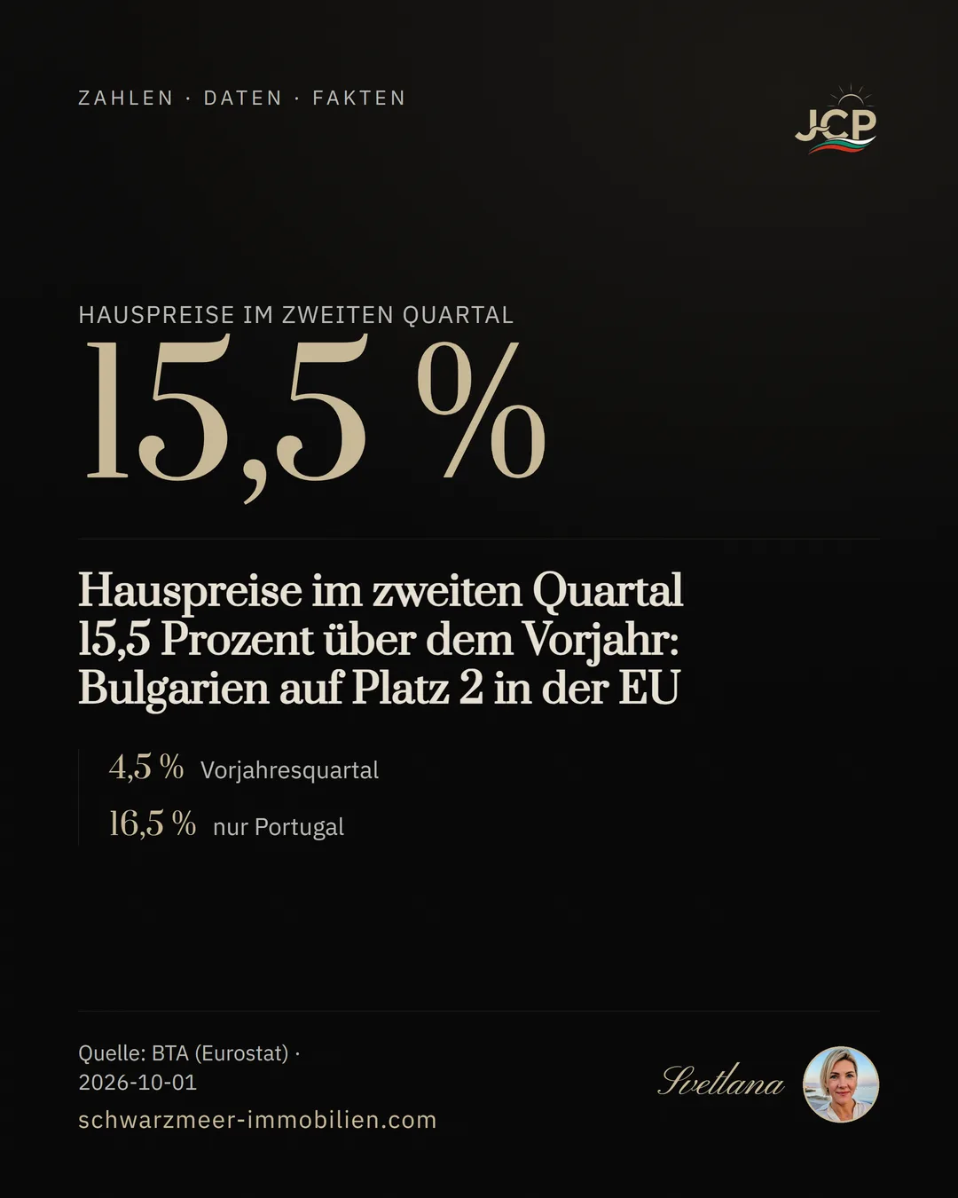 Hauspreise im zweiten Quartal 15,5 Prozent über dem Vorjahr: Bulgarien auf Platz 2 in der EU