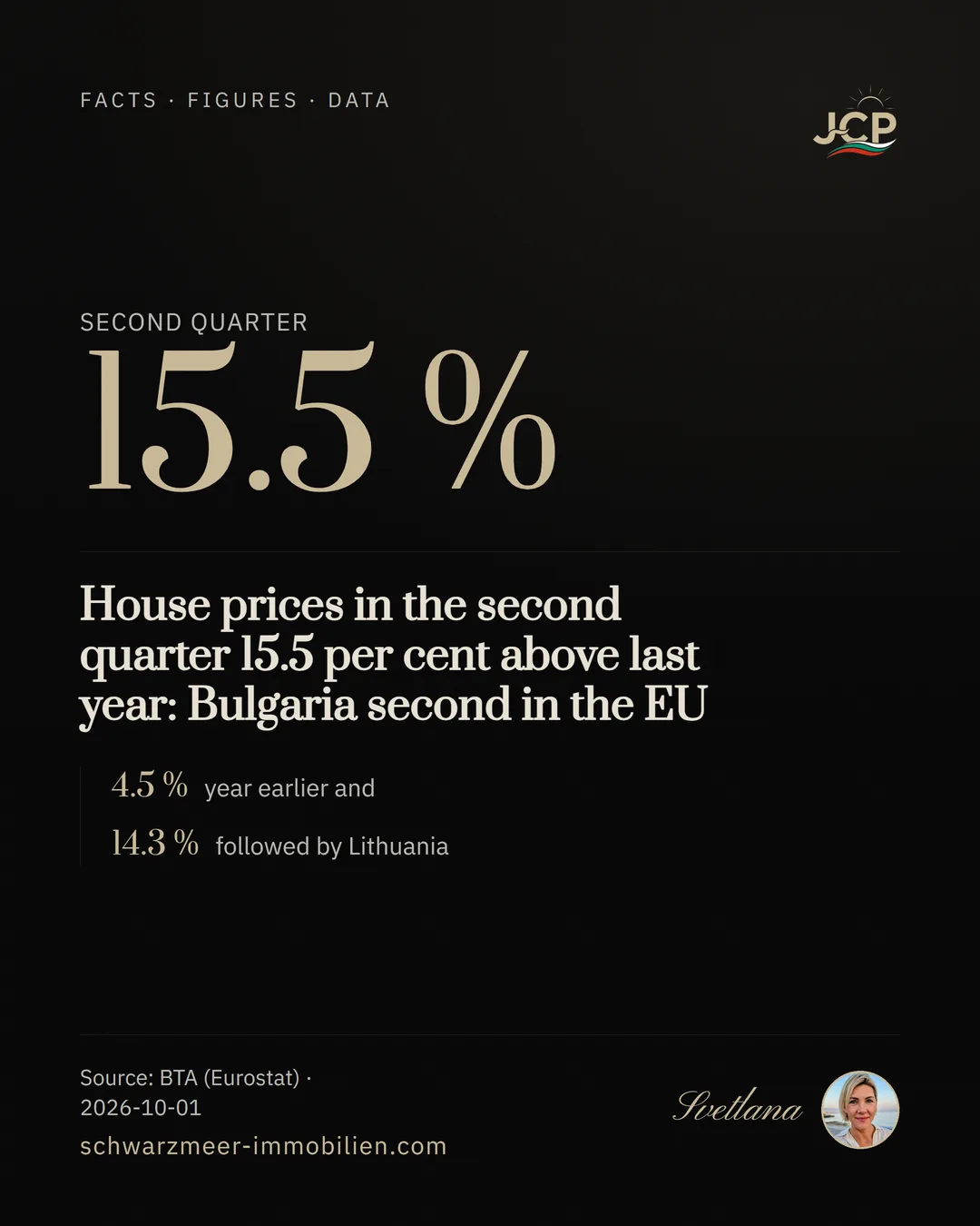 House prices in the second quarter 15.5 per cent above last year: Bulgaria second in the EU