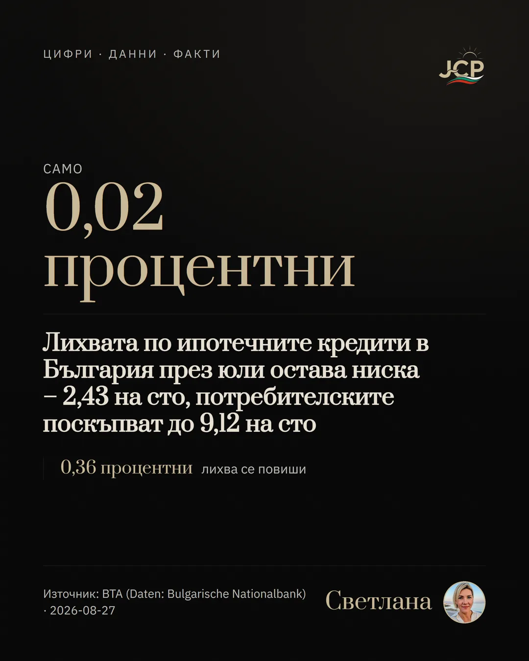 Лихвата по ипотечните кредити в България през юли остава ниска – 2,43 на сто, потребителските поскъпват до 9,12 на сто