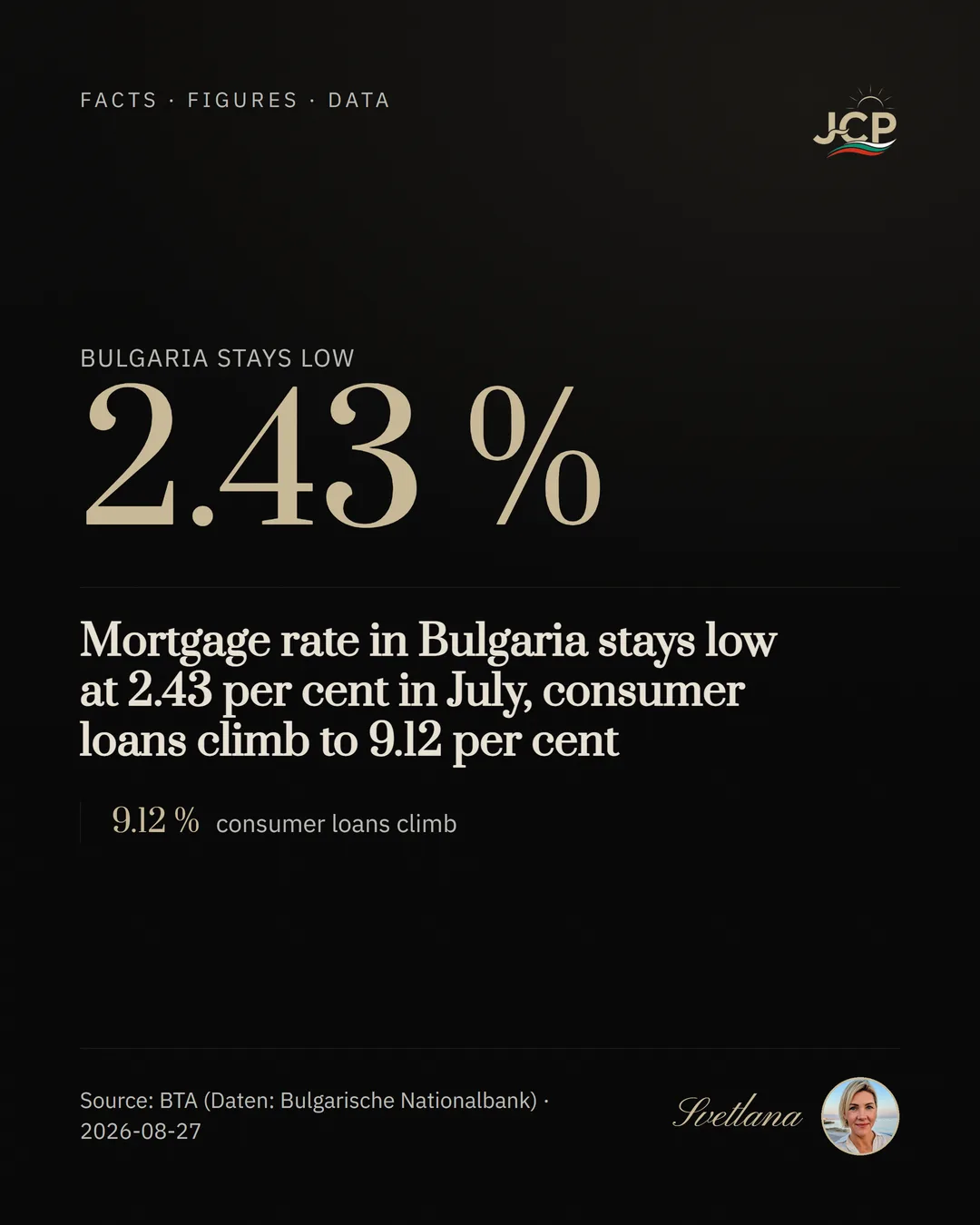 Mortgage rate in Bulgaria stays low at 2.43 per cent in July, consumer loans climb to 9.12 per cent