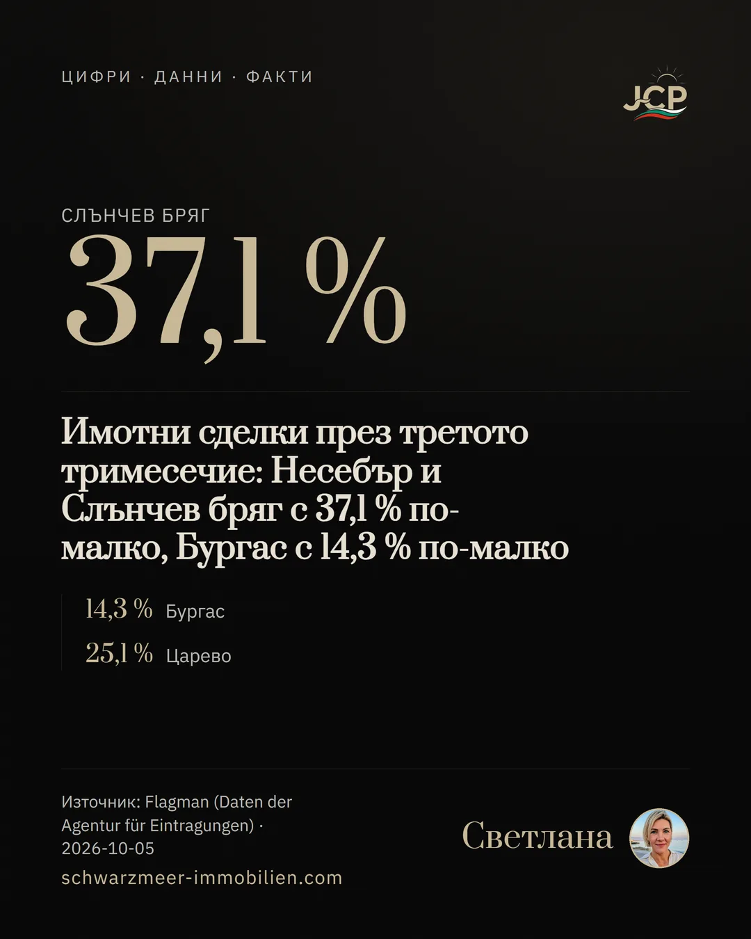 Имотни сделки през третото тримесечие: Несебър и Слънчев бряг с 37,1 % по-малко, Бургас с 14,3 % по-малко
