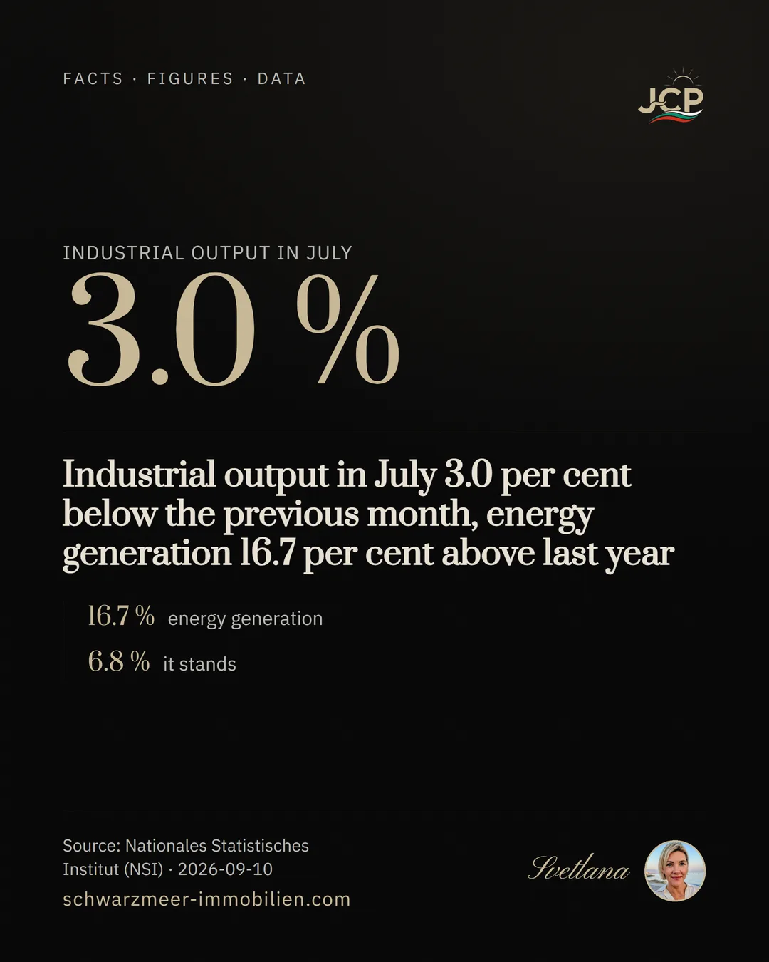 Industrial output in July 3.0 per cent below the previous month, energy generation 16.7 per cent above last year