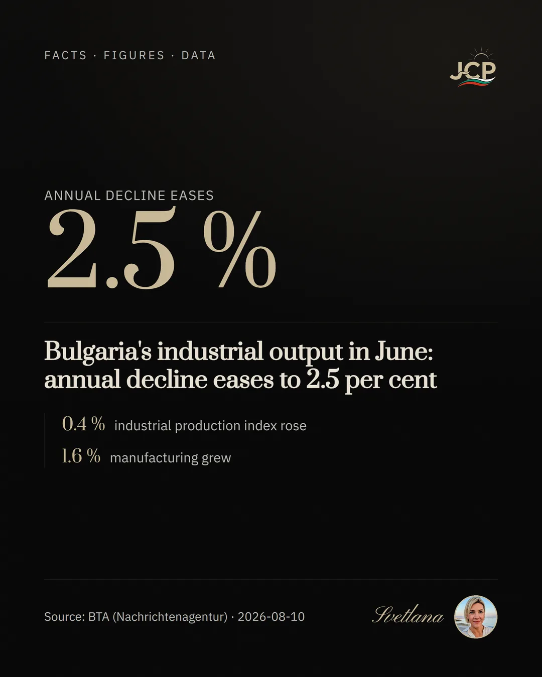 Bulgaria's industrial output in June: annual decline eases to 2.5 per cent