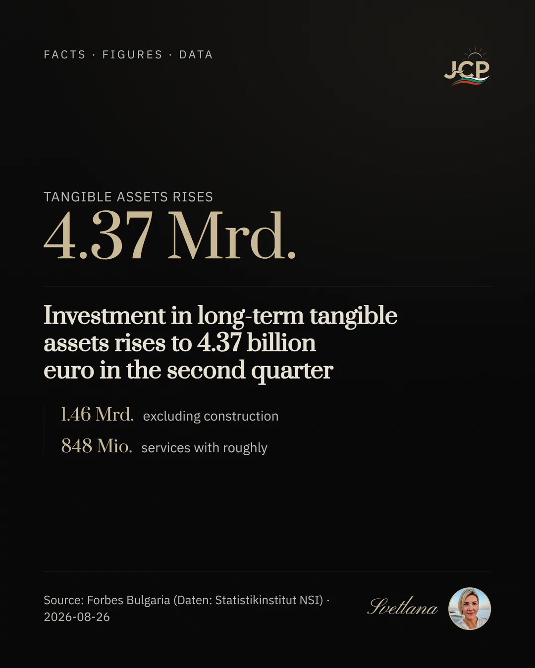 Investment in long-term tangible assets rises to 4.37 billion euro in the second quarter