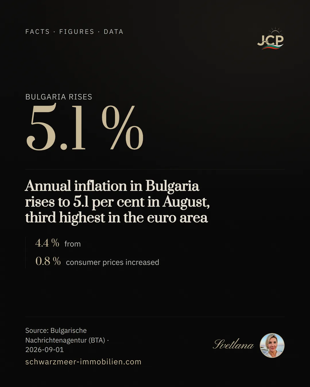 Annual inflation in Bulgaria rises to 5.1 per cent in August, third highest in the euro area
