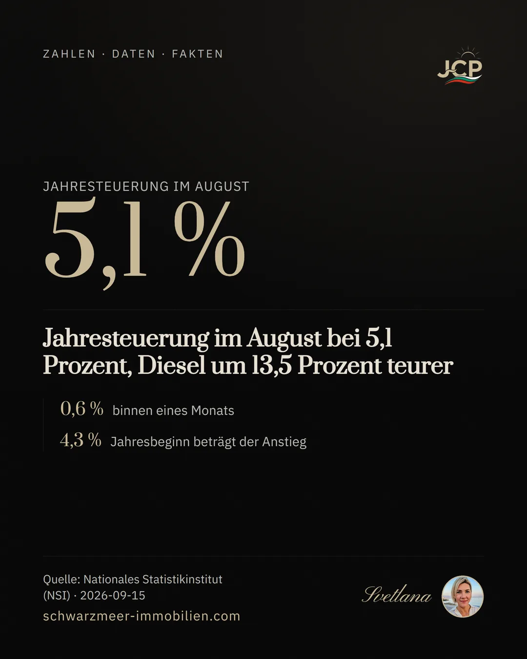 Jahresteuerung im August bei 5,1 Prozent, Diesel um 13,5 Prozent teurer
