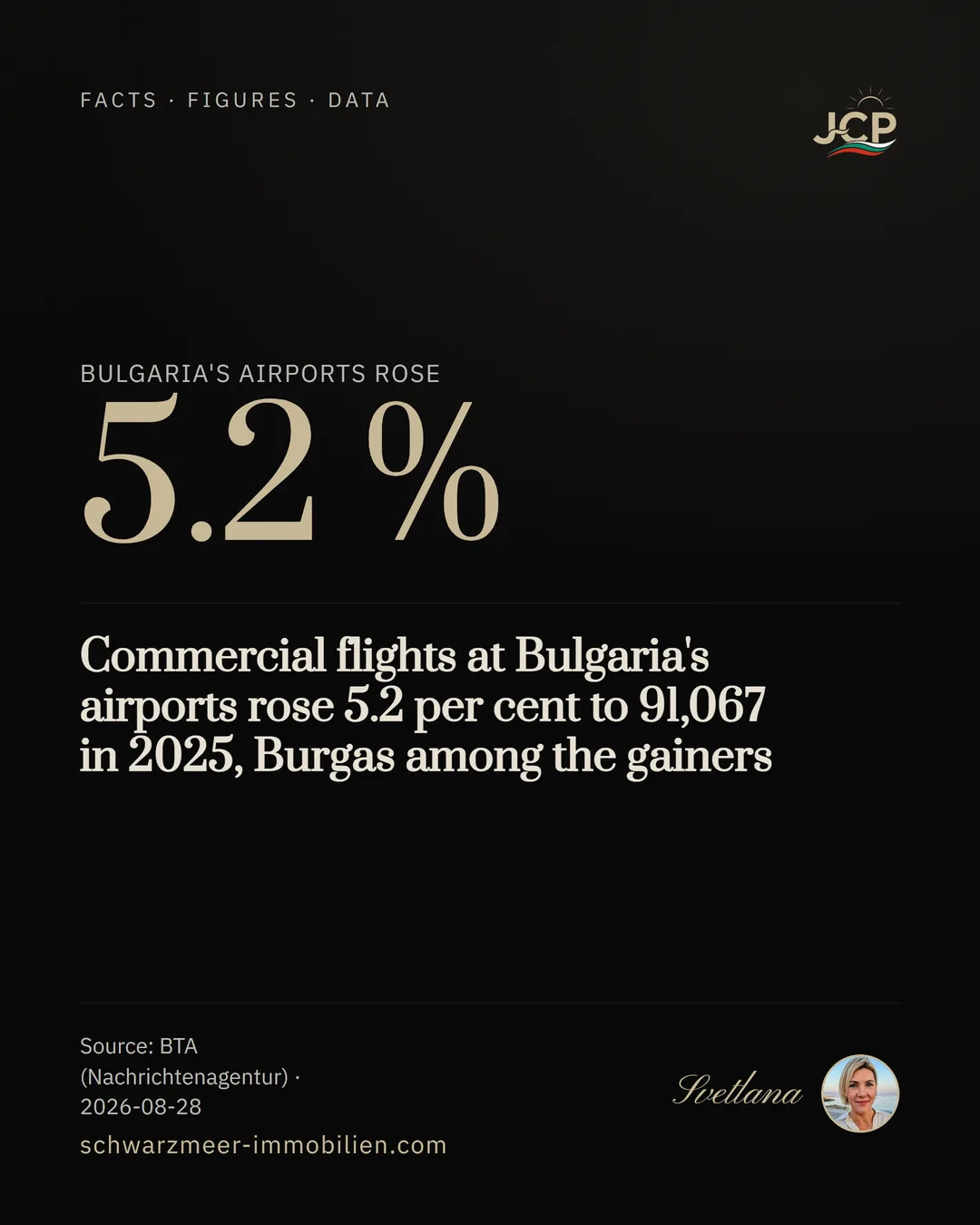 Commercial flights at Bulgaria's airports rose 5.2 per cent to 91,067 in 2025, Burgas among the gainers