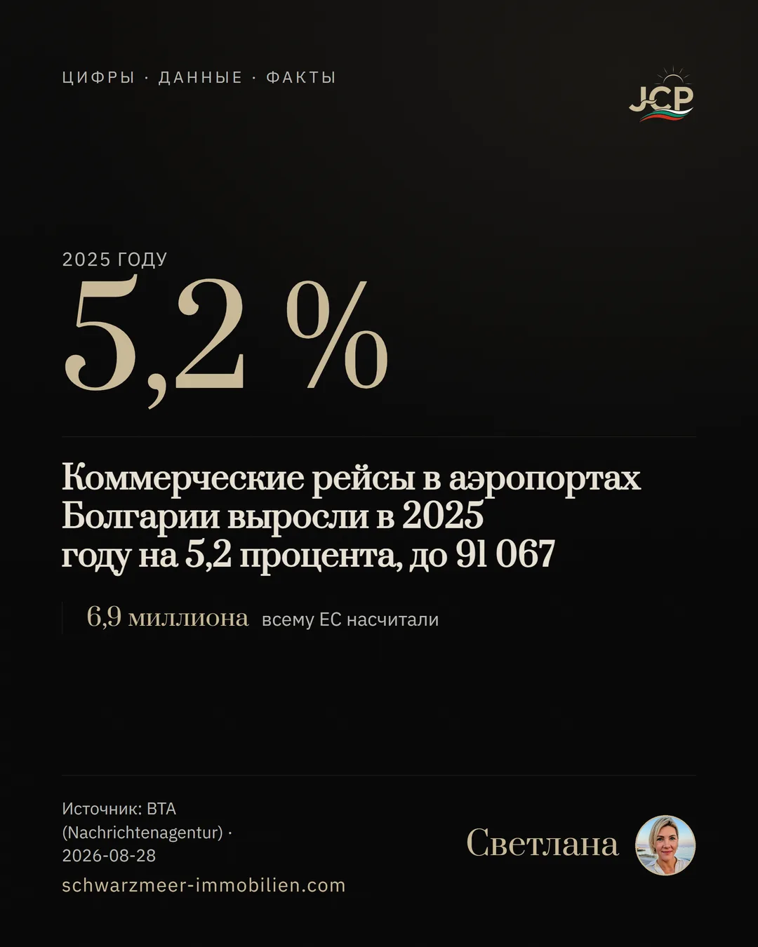 Коммерческие рейсы в аэропортах Болгарии выросли в 2025 году на 5,2 процента, до 91 067