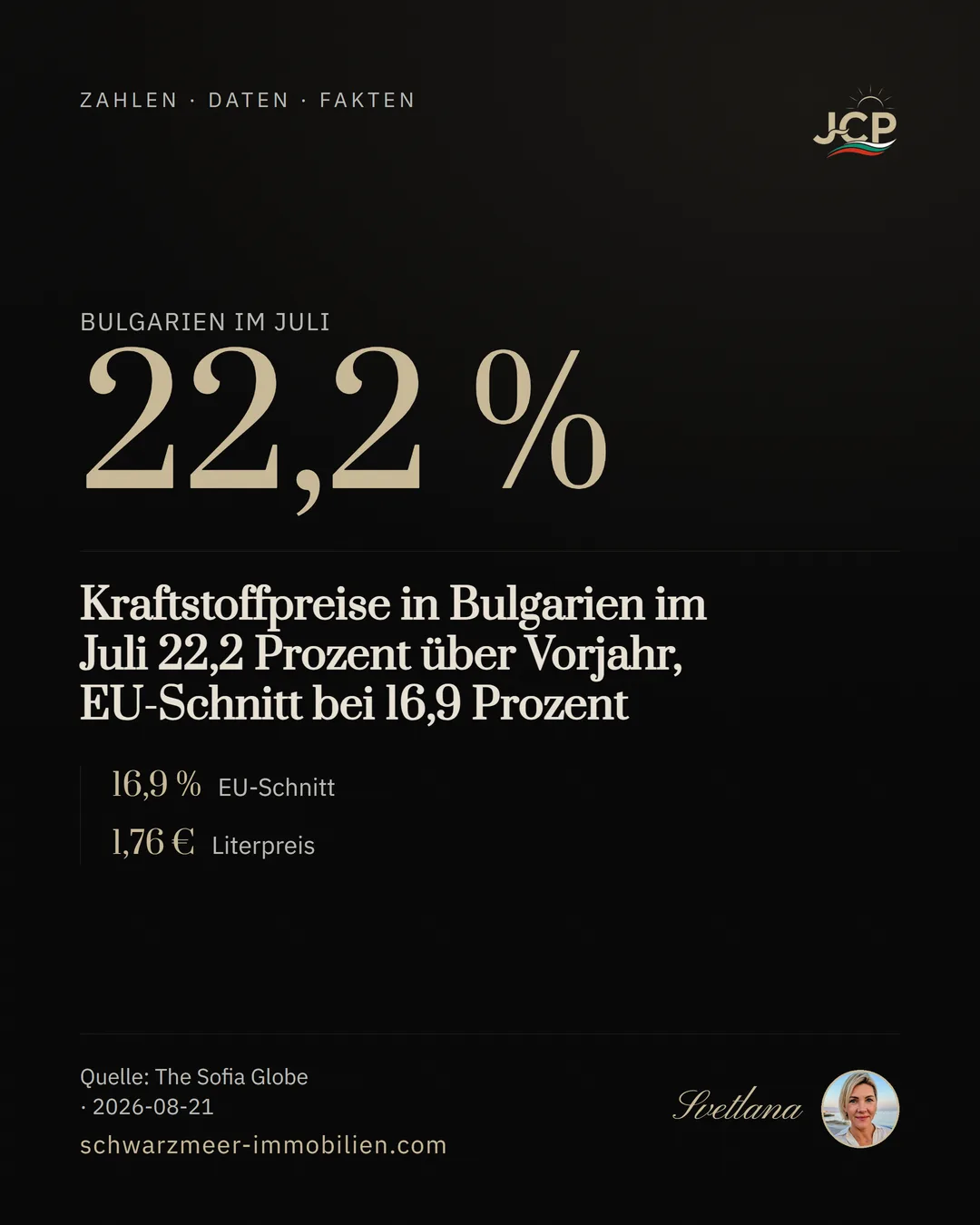Kraftstoffpreise in Bulgarien im Juli 22,2 Prozent über Vorjahr, EU-Schnitt bei 16,9 Prozent