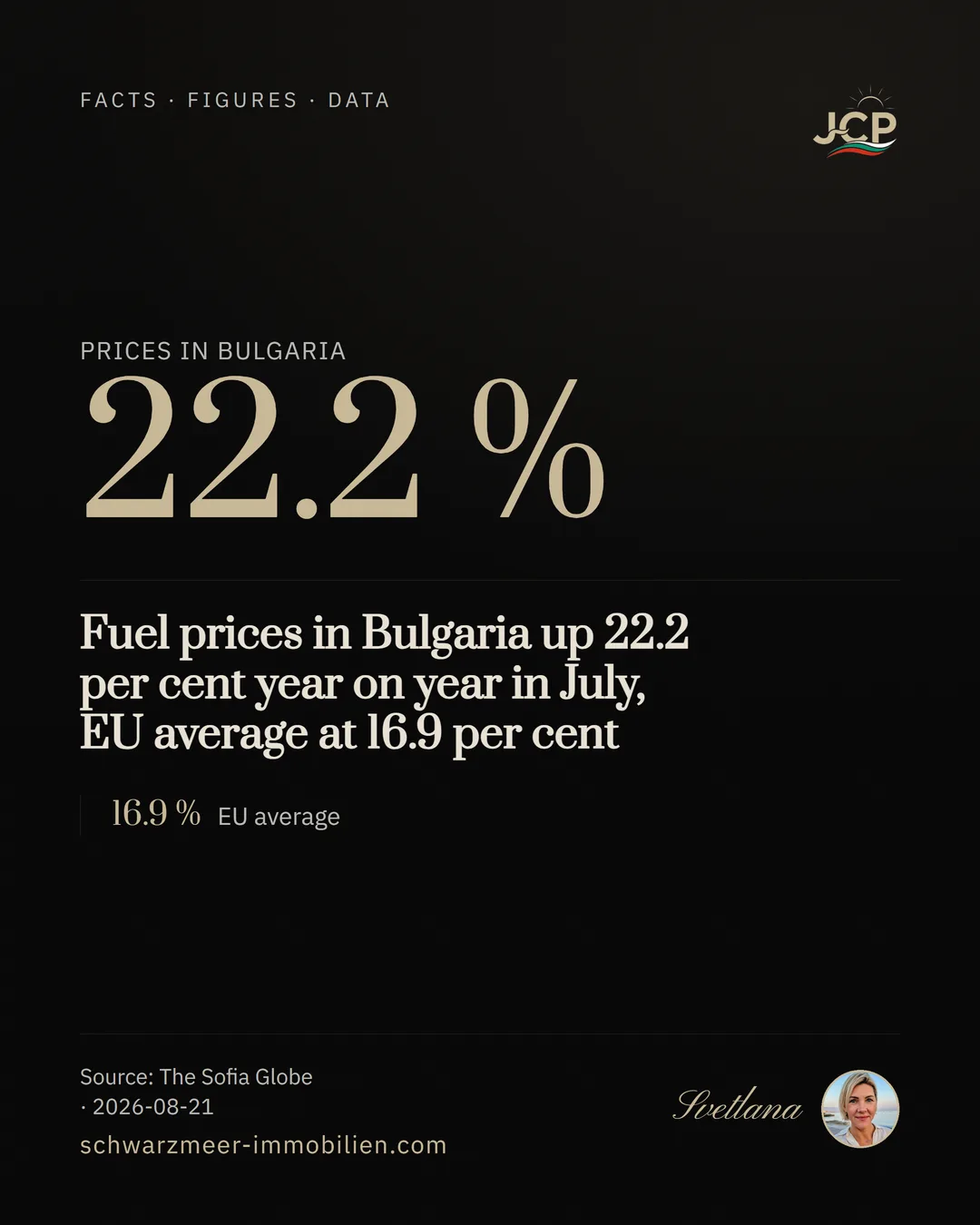 Fuel prices in Bulgaria up 22.2 per cent year on year in July, EU average at 16.9 per cent