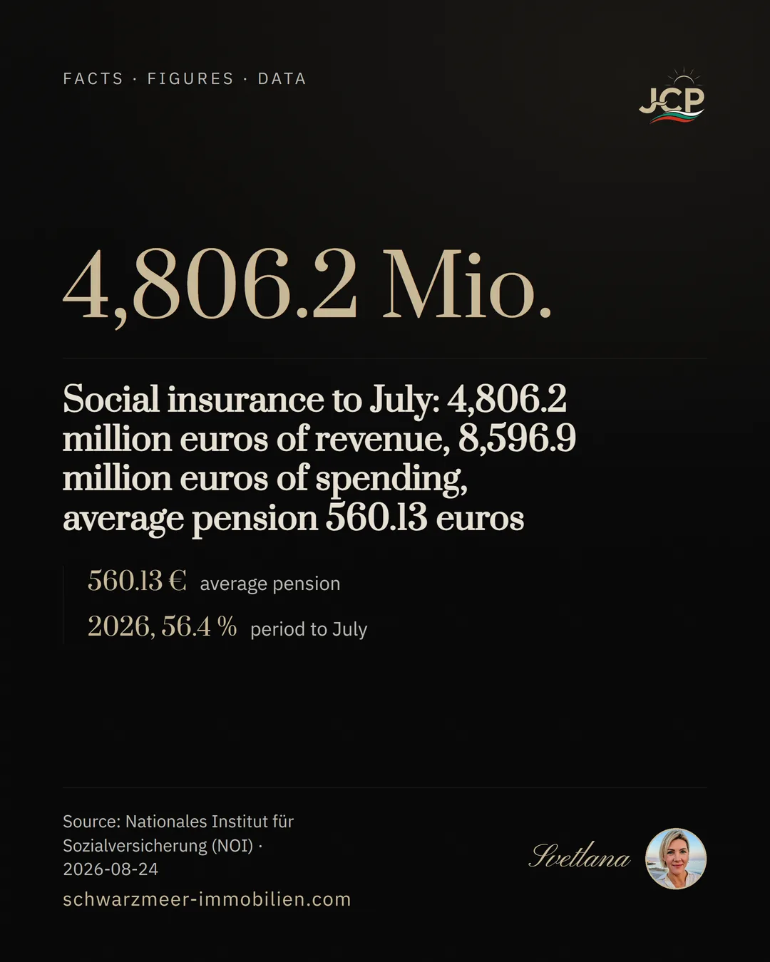 Social insurance to July: 4,806.2 million euros of revenue, 8,596.9 million euros of spending, average pension 560.13 euros