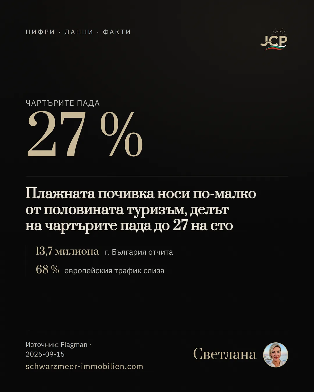 Плажната почивка носи по-малко от половината туризъм, делът на чартърите пада до 27 на сто