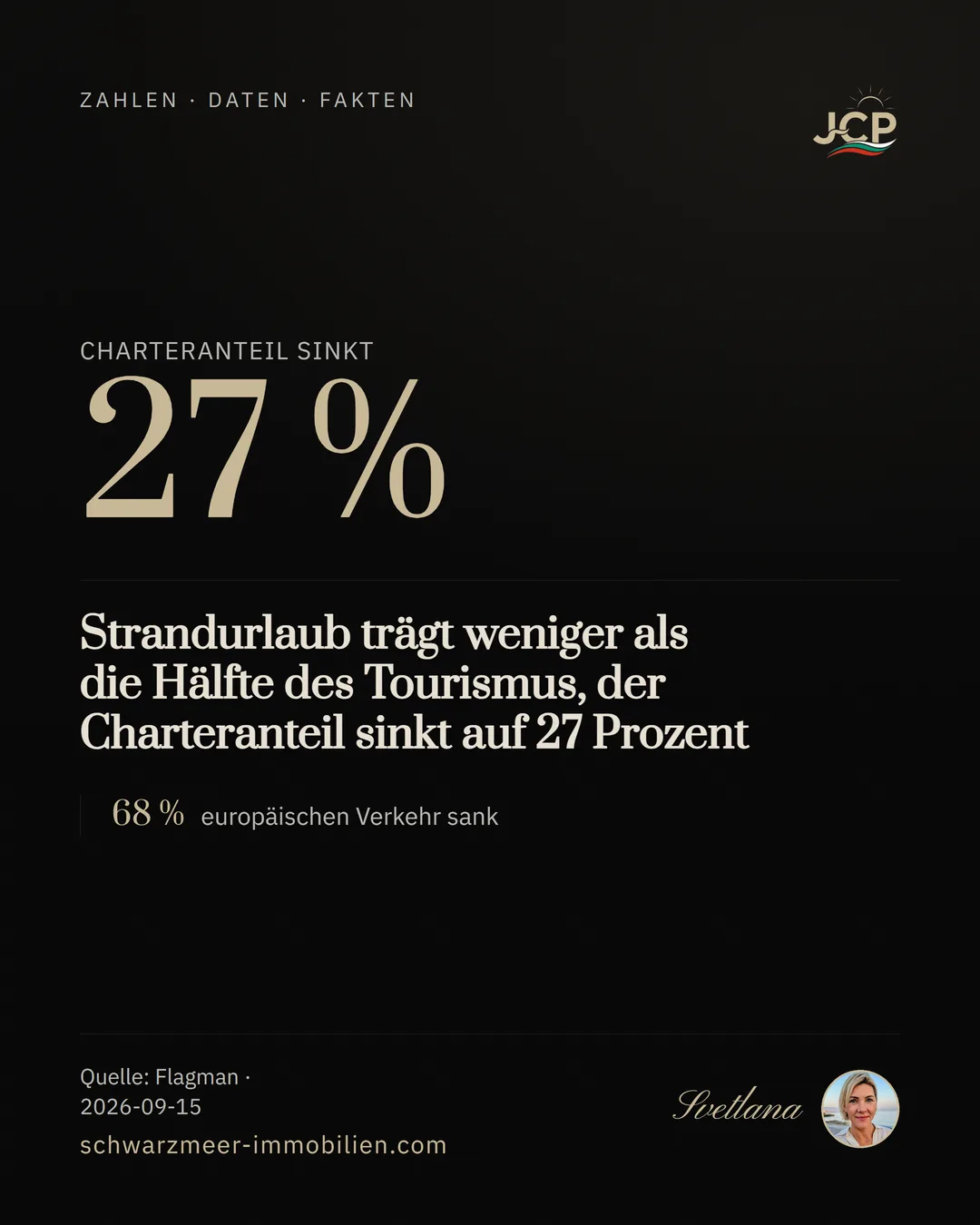 Strandurlaub trägt weniger als die Hälfte des Tourismus, der Charteranteil sinkt auf 27 Prozent