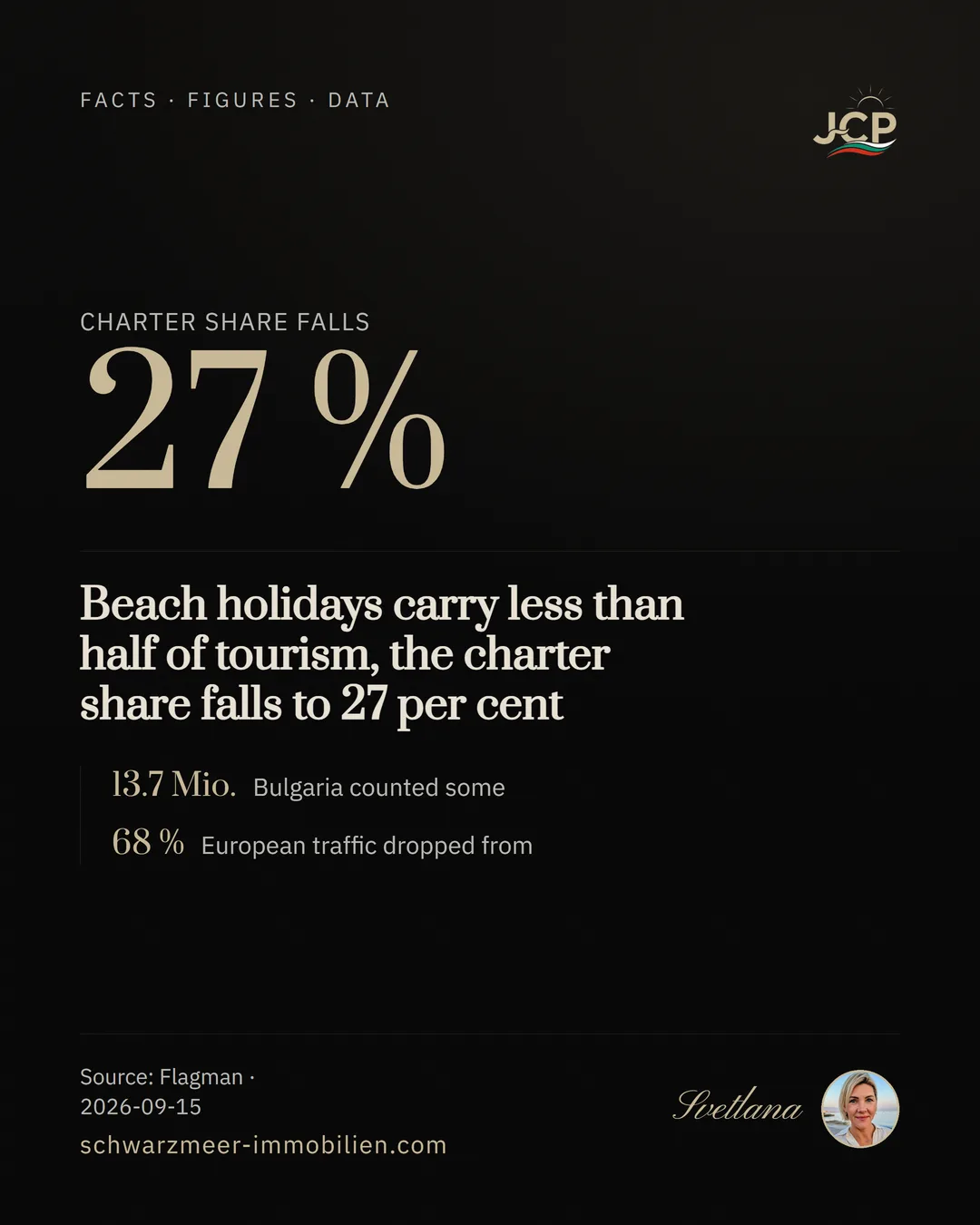 Beach holidays carry less than half of tourism, the charter share falls to 27 per cent