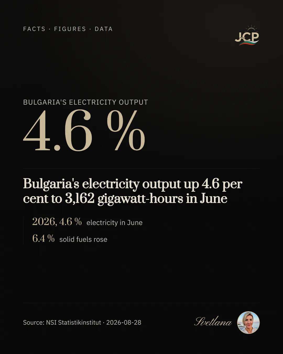 Bulgaria's electricity output up 4.6 per cent to 3,162 gigawatt-hours in June