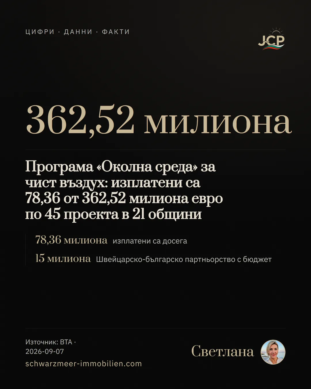 Програма «Околна среда» за чист въздух: изплатени са 78,36 от 362,52 милиона евро по 45 проекта в 21 общини