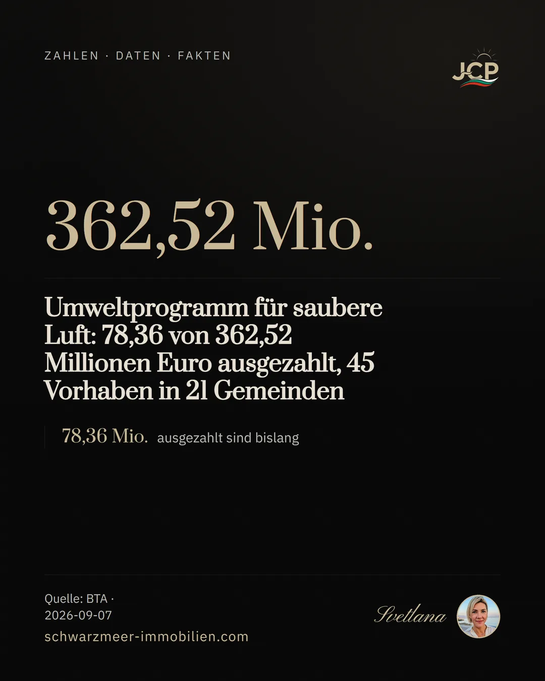 Umweltprogramm für saubere Luft: 78,36 von 362,52 Millionen Euro ausgezahlt, 45 Vorhaben in 21 Gemeinden