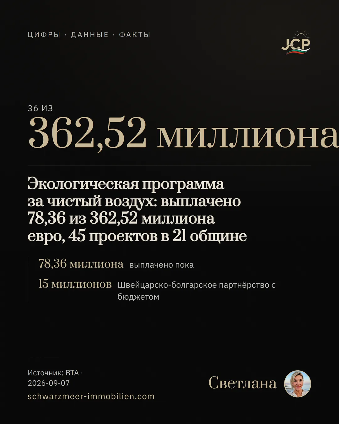 Экологическая программа за чистый воздух: выплачено 78,36 из 362,52 миллиона евро, 45 проектов в 21 общине