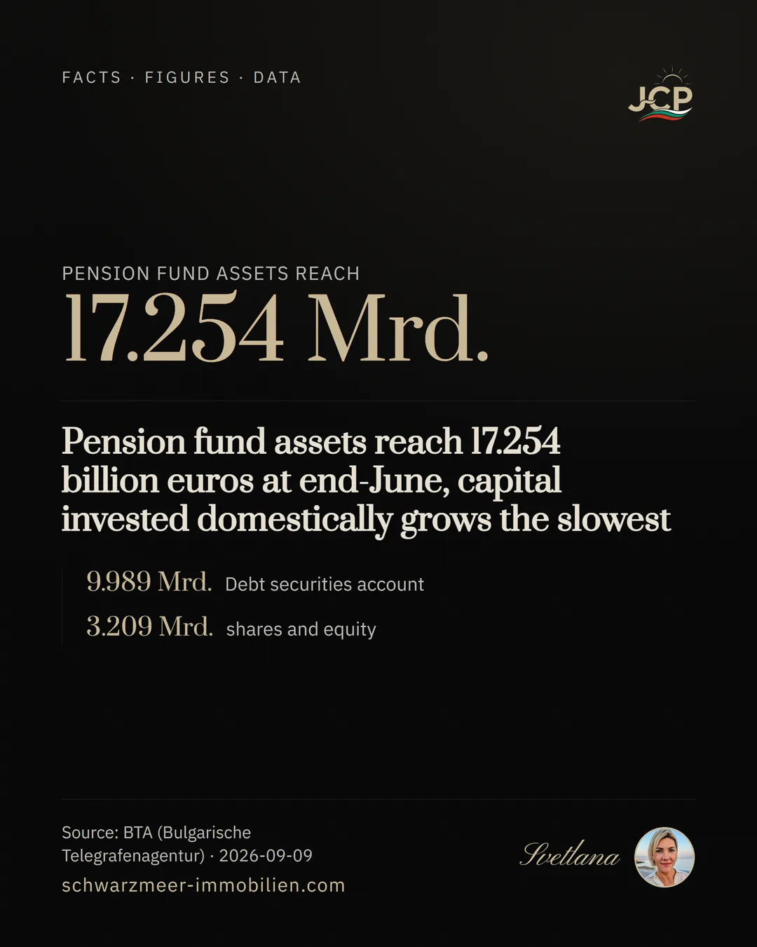 Pension fund assets reach 17.254 billion euros at end-June, capital invested domestically grows the slowest
