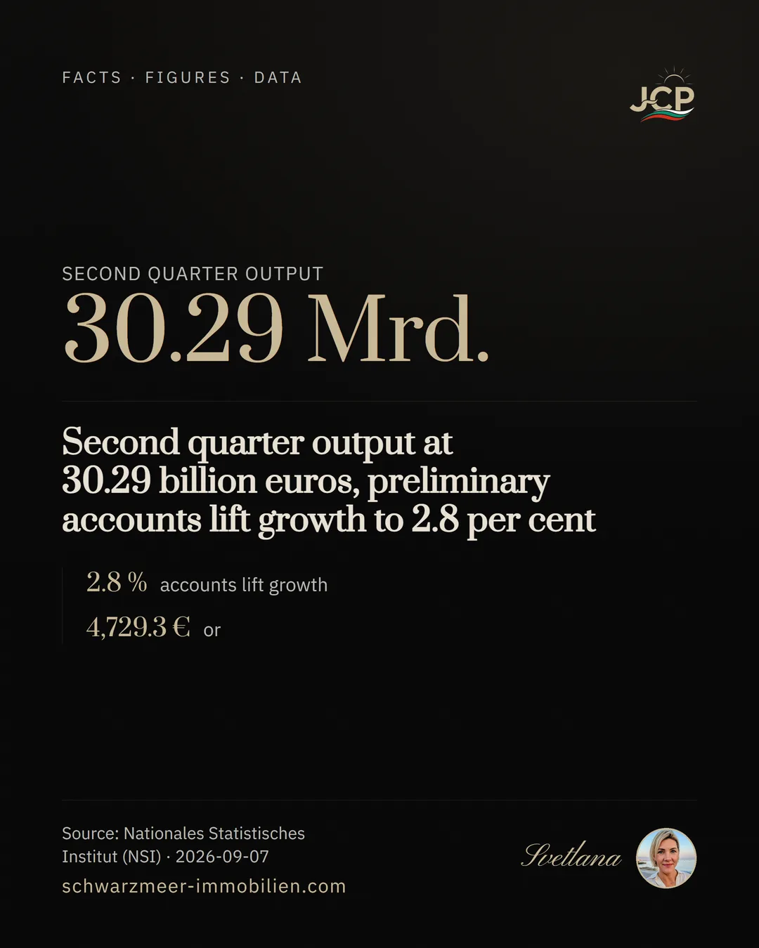 Second quarter output at 30.29 billion euros, preliminary accounts lift growth to 2.8 per cent