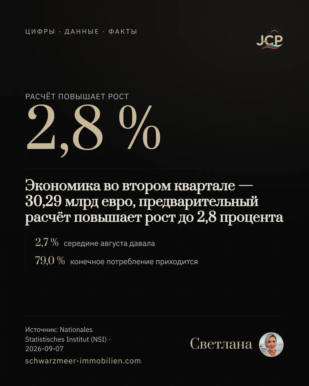 Экономика во втором квартале — 30,29 млрд евро, предварительный расчёт повышает рост до 2,8 процента